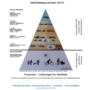 Die Mobilitätswende ist angesagt